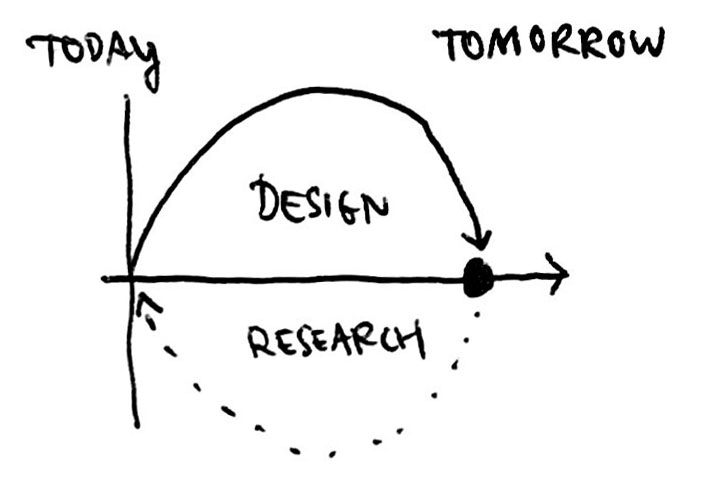 A diagram illustrating how design turns possible futures into experiences.