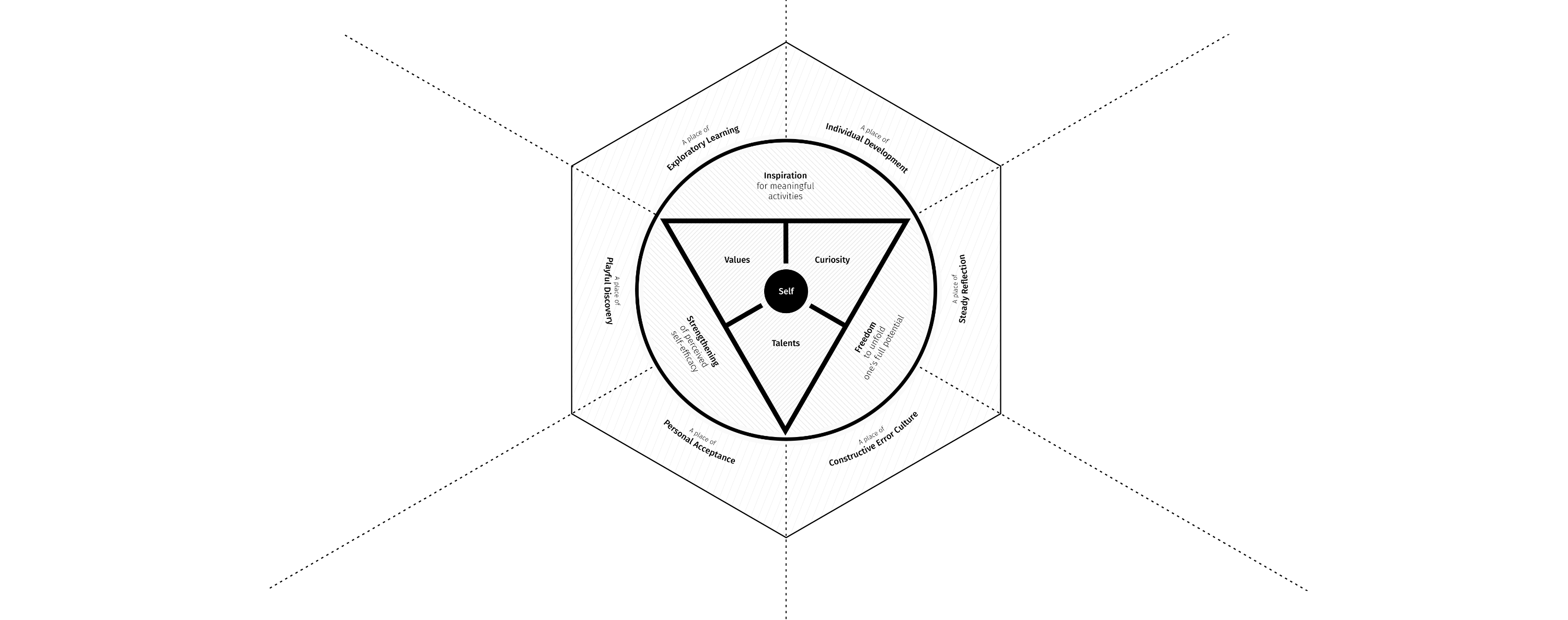 A diagram that shows what professors should provide to students.