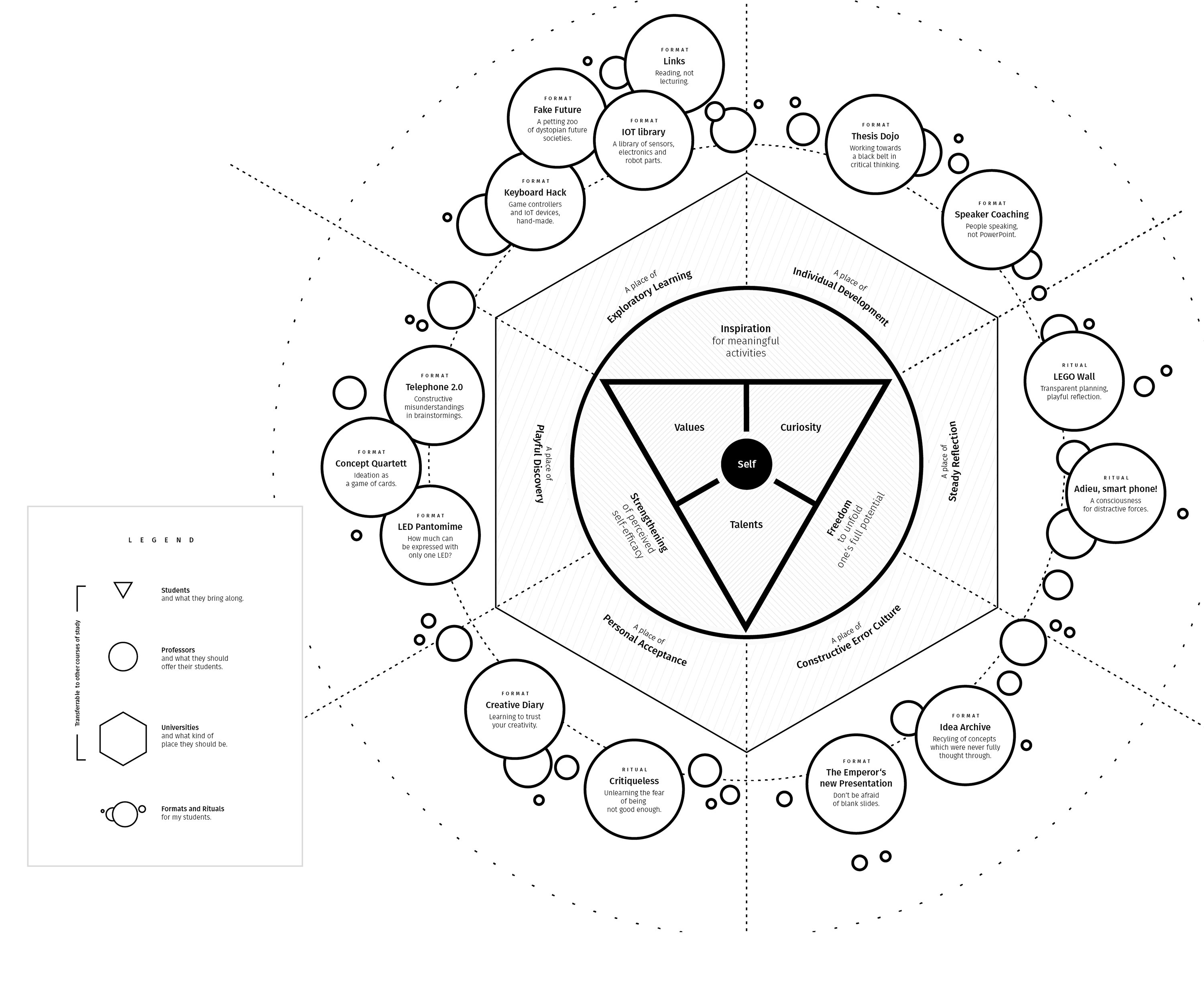 A diagram that illustrates my teaching concept.